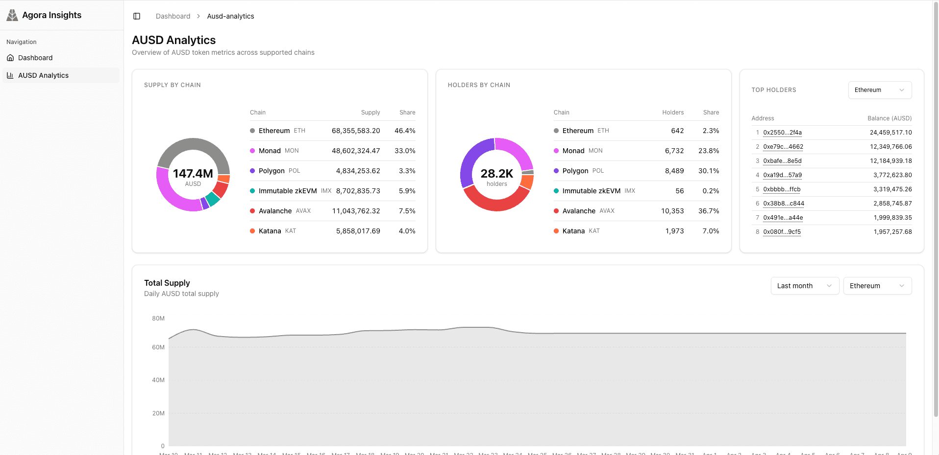 AUSD Analytics dashboard showing supply by chain, holders by chain, and total supply chart